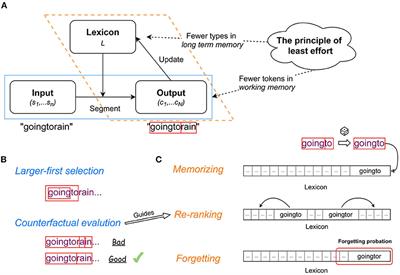 Unsupervised Text Segmentation Predicts Eye Fixations During Reading